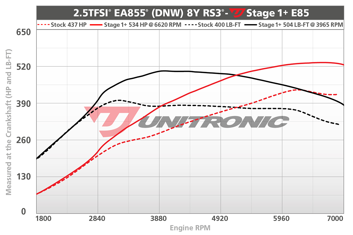 unitronic-rs3-dyno