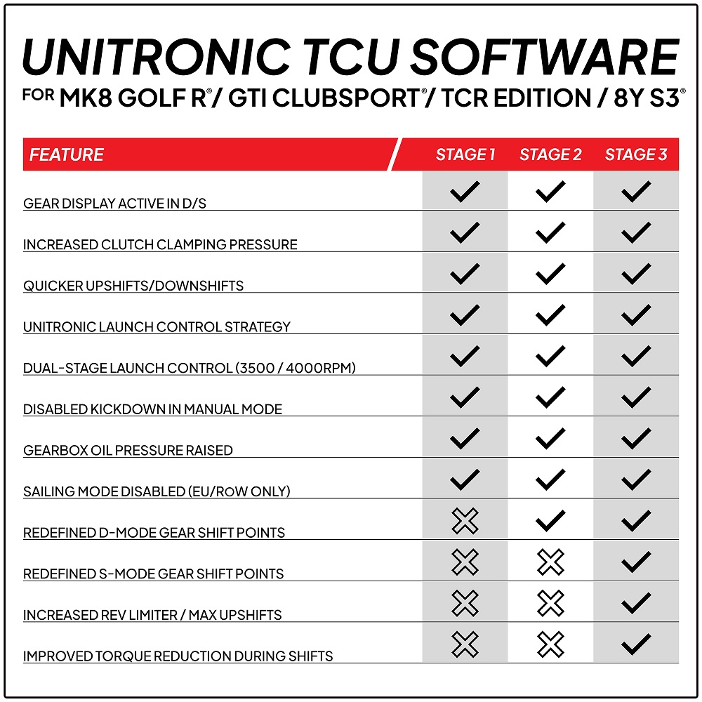 Unitronic TCU Software MK8 R